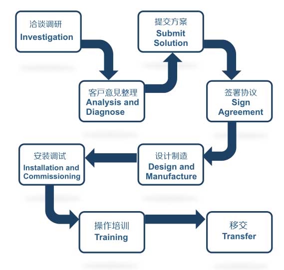 量身定制的解決方案